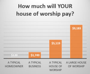 How much will YOUR house of worship pay?